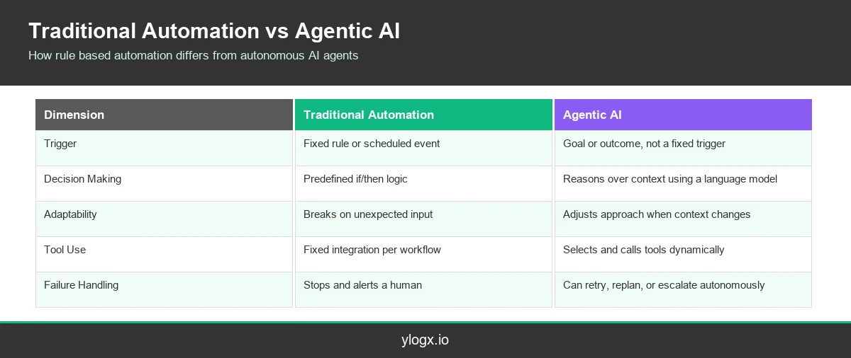 infographic-1-traditional-automation-vs-agentic-ai