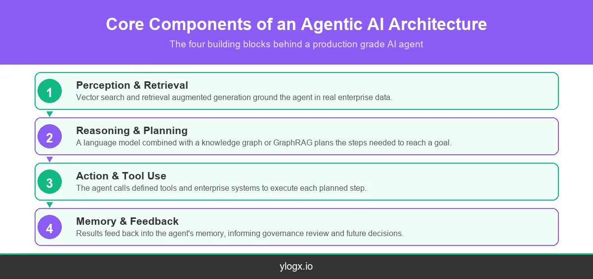 infographic-2-agentic-ai-architecture-components