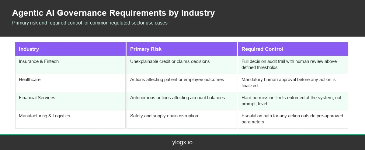 infographic-1-agentic-ai-governance-by-industry