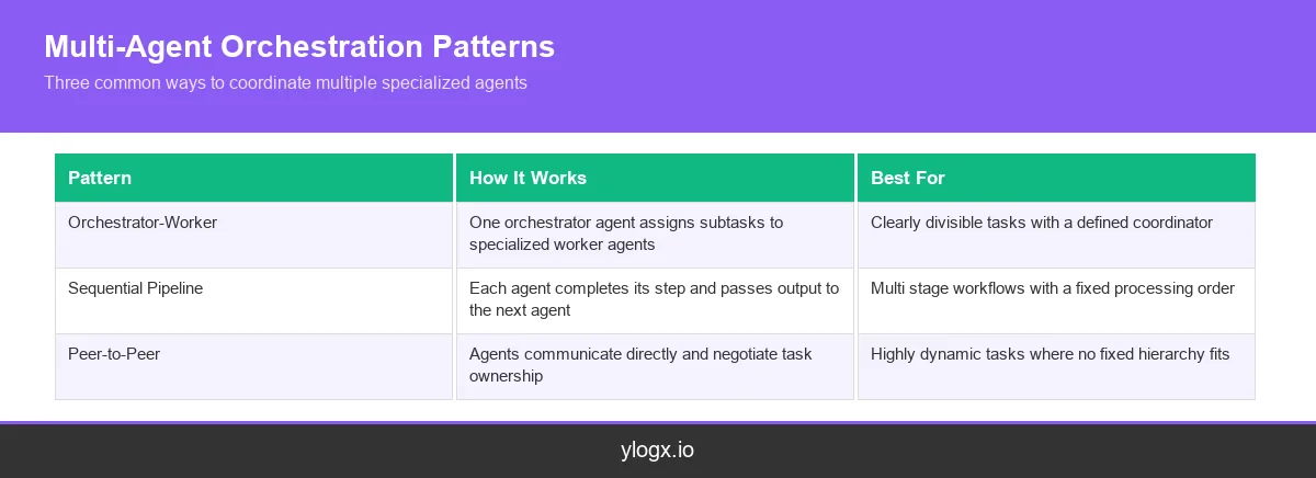 Infographic showing three multi-agent orchestration patterns: orchestrator-worker, sequential pipeline, and peer-to-peer