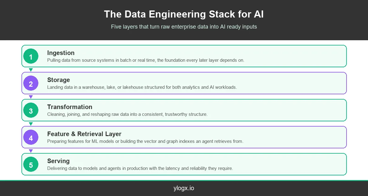 Infographic showing the five layer data engineering stack for AI: ingestion, storage, transformation, feature and retrieval layer, and serving