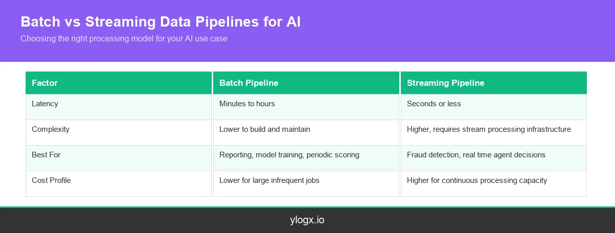 Infographic comparing batch and streaming data pipelines for AI across latency, complexity, best use case, and cost